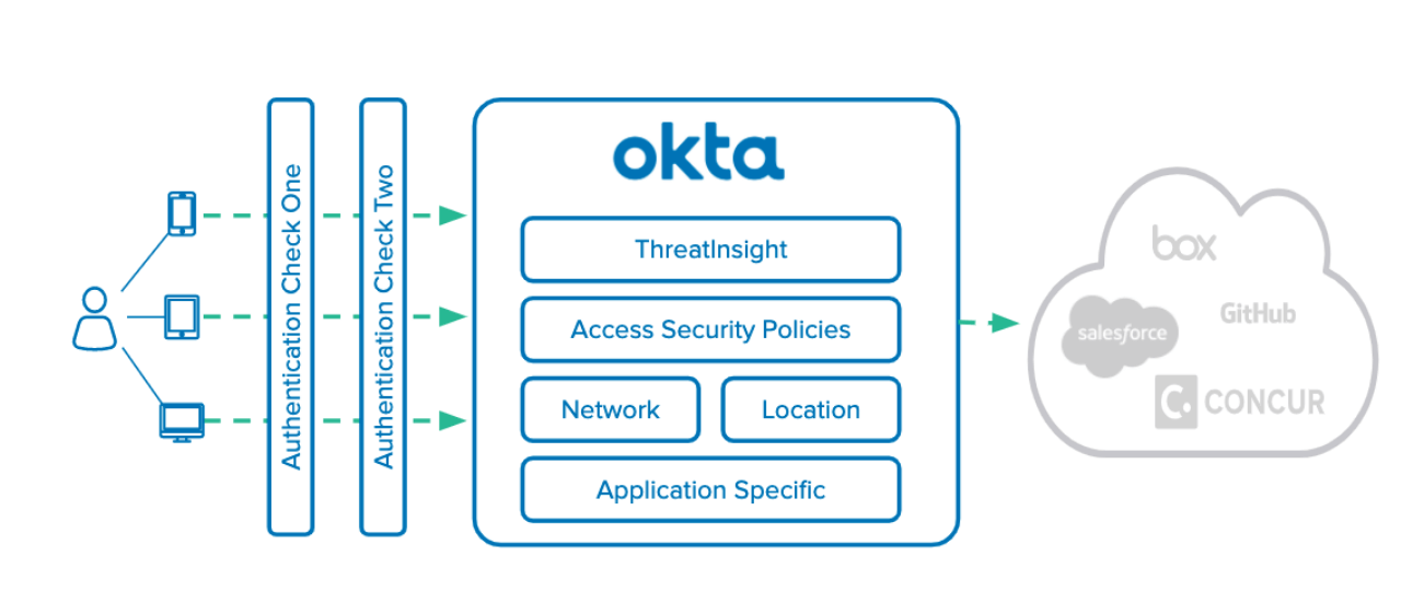 Okta Remote Work Webinar Series Okta